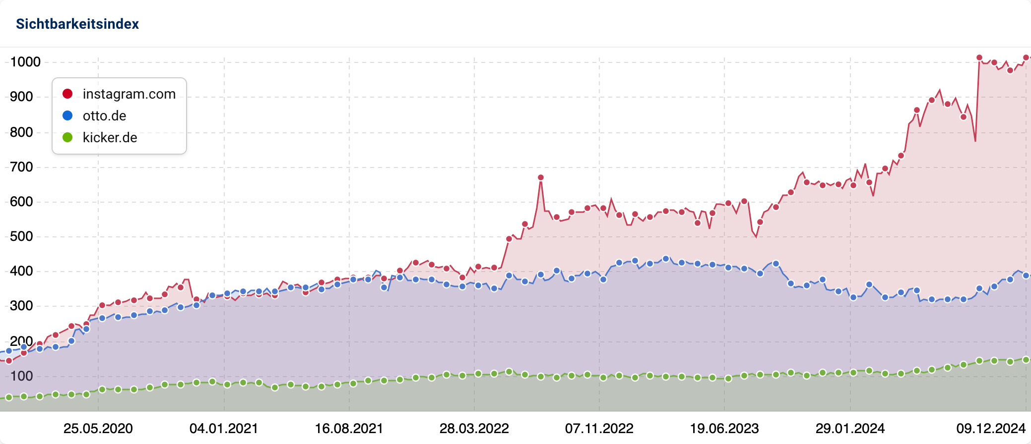 Sichtbarkeitsindex-Graph für Instagram, Otto und Kicker mit einem starken Anstieg für Instagram ab 2022. Otto bleibt stabil, Kicker auf niedrigem Niveau.
