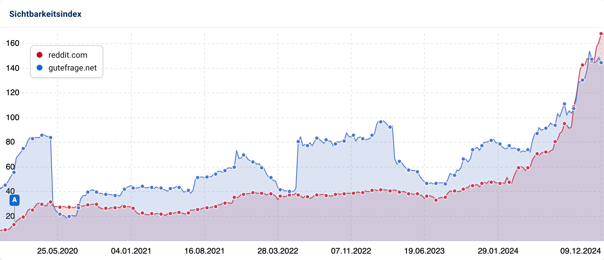 Sichtbarkeitsindex für Reddit und Gutefrage. Reddit steigt deutlich ab 2023, während Gutefrage zuerst fällt und sich dann erholt.