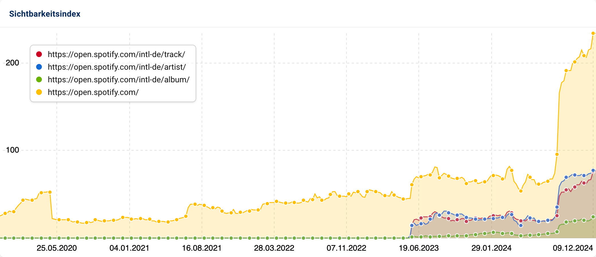 Graph für verschiedene Spotify-URLs. Haupt-URL verzeichnet massiven Anstieg 2024, während Track-, Artist- und Album-URLs leicht steigen.