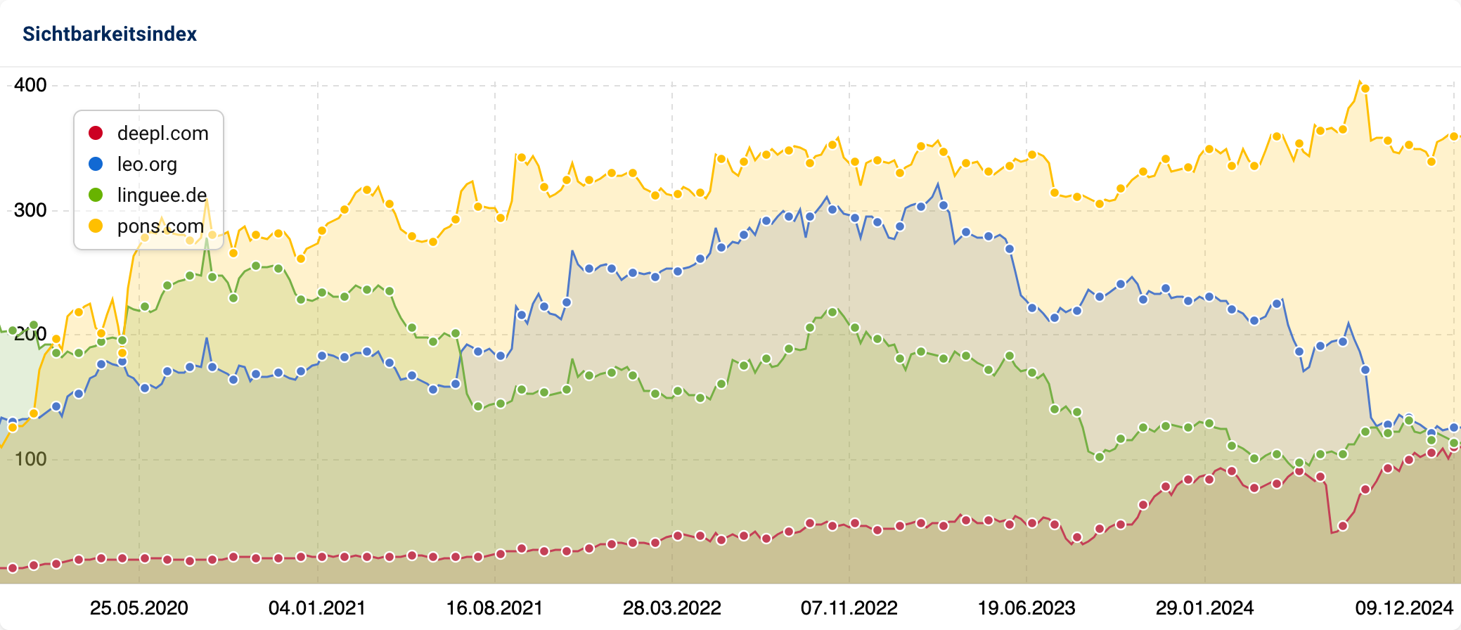 Sichtbarkeitsindex von DeepL, Leo, Linguee und Pons. Pons führt konstant, Leo und Linguee mit Schwankungen, DeepL steigt stetig.