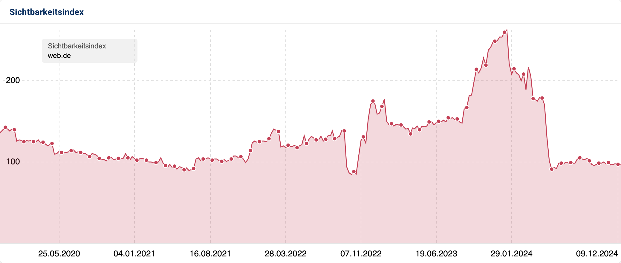 Sichtbarkeitsindex von Web.de. Starke Spitze Anfang 2023, gefolgt von einem Einbruch.