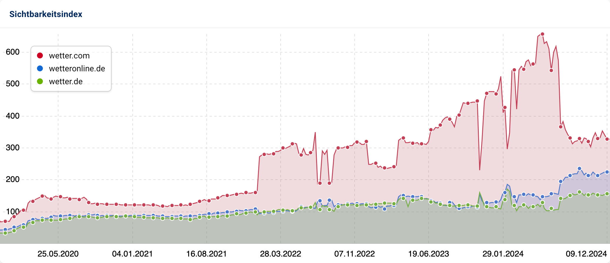 Vergleich von Wetter.com, Wetteronline.de und Wetter.de. Wetter.com wächst 2023, fällt danach. Wetteronline.de und Wetter.de bleiben stabil.