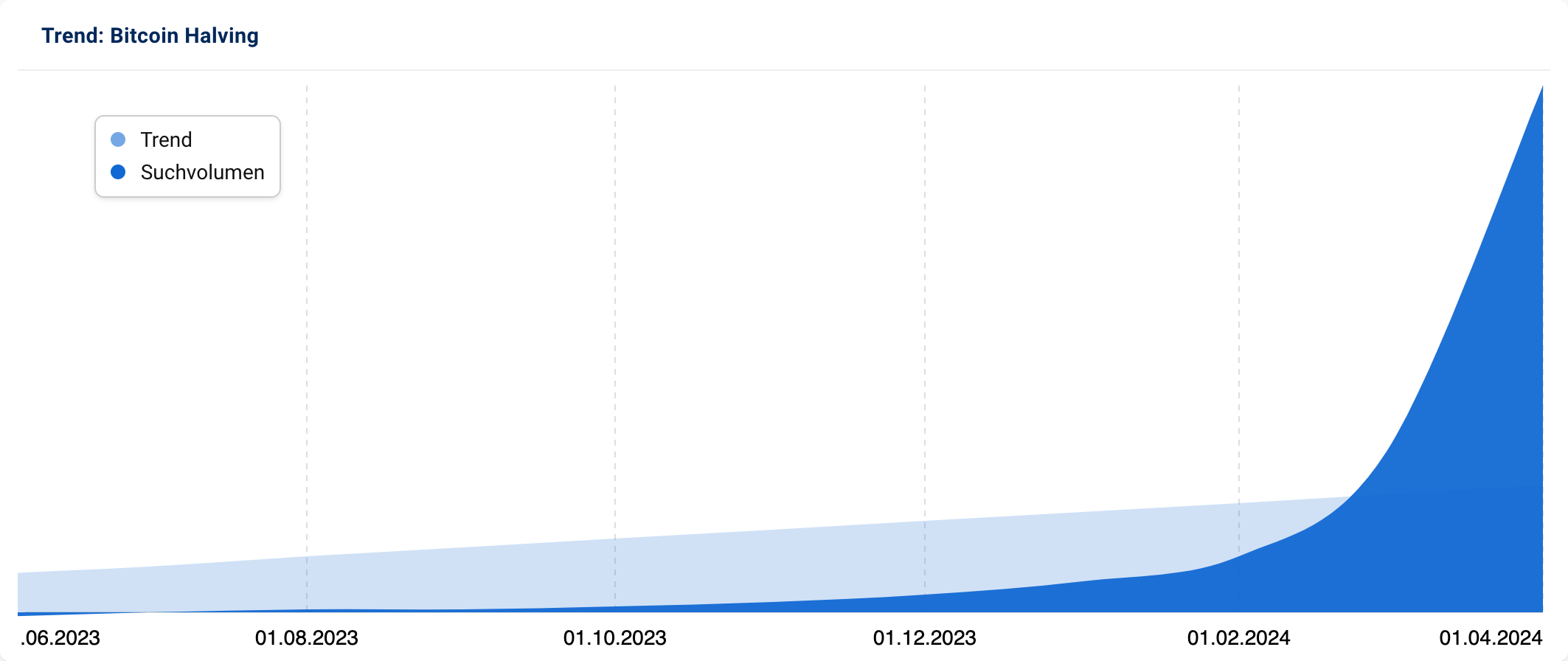 Grafik mit stark ansteigendem Suchvolumen nach "Bitcoin Halving".