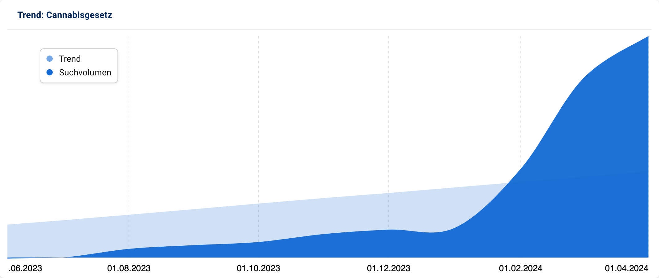 Grafik mit steigendem Suchvolumen nach "Cannabisgesetz".