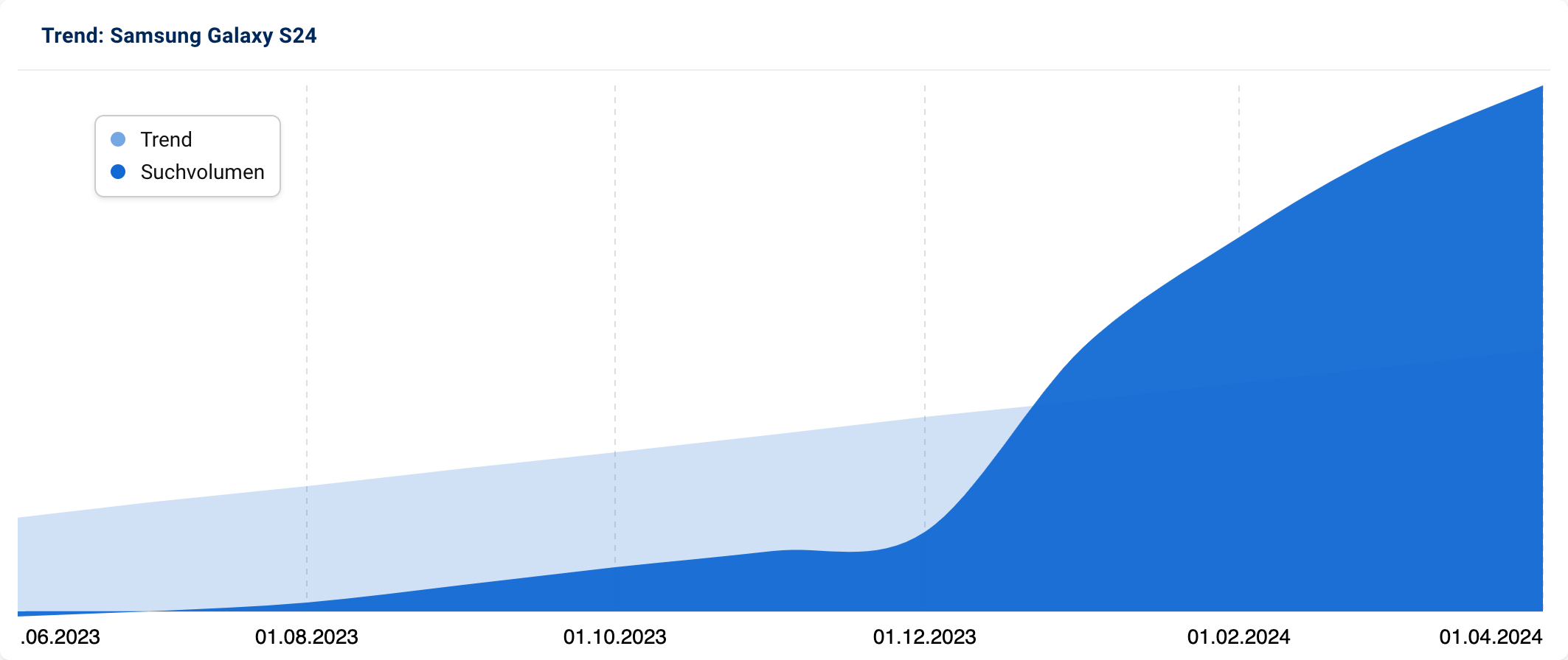 Grafik mit steigendem Suchvolumen nach "Samsung Galaxy S24".