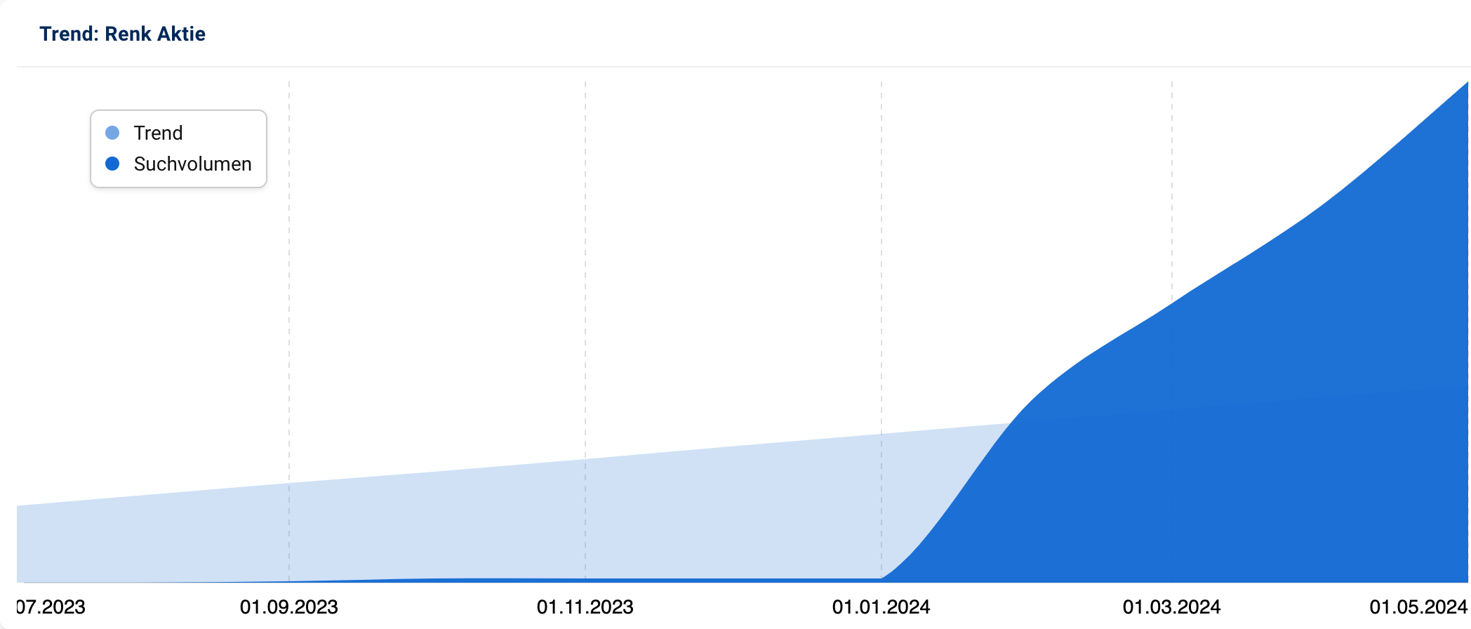 Suchgrafik mit stark ansteigendem Volumen nach "Renk Aktie".