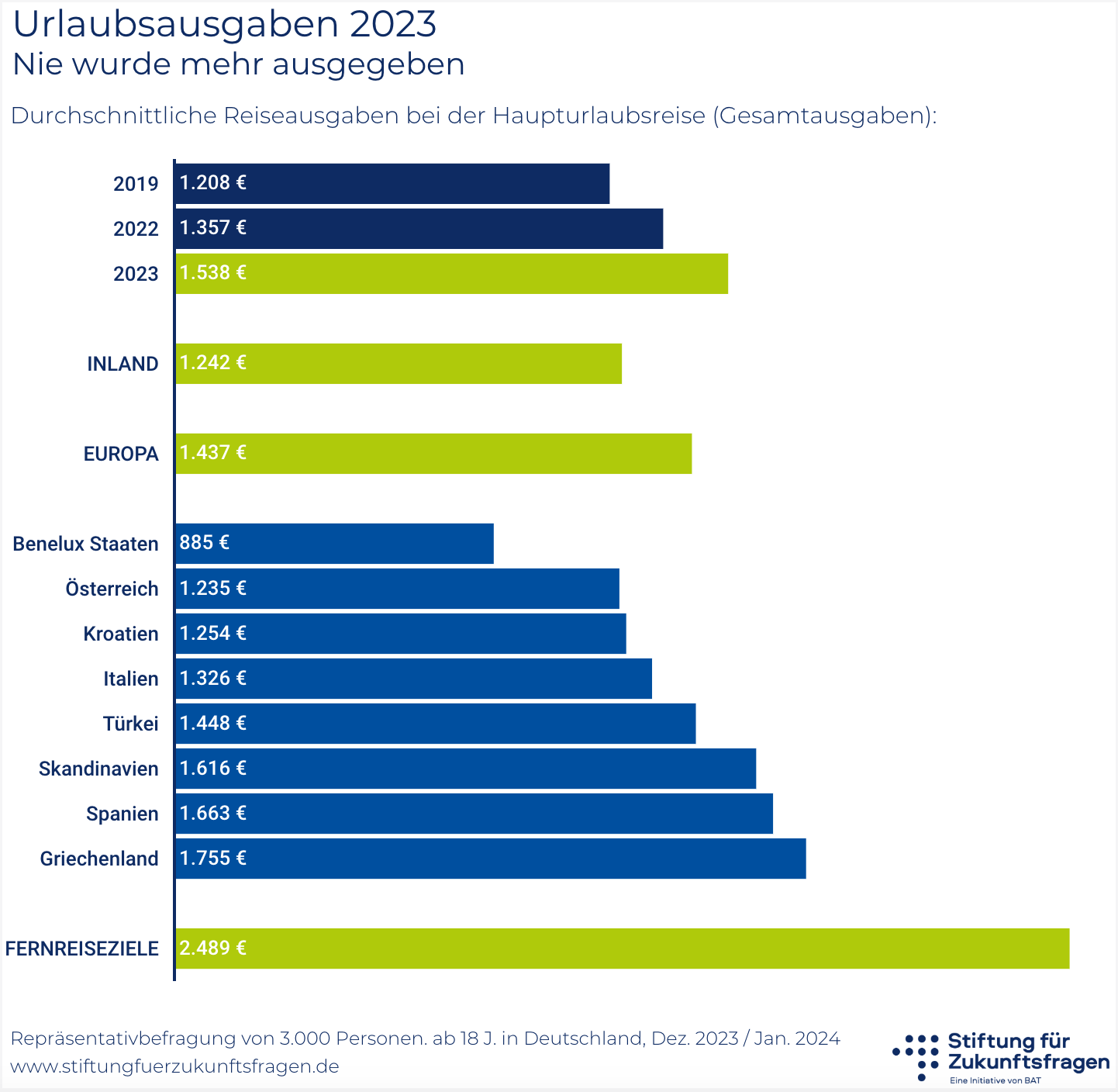 Balkendiagramm Infografik zu Urlaubsausgaben 2023 von Stiftung für Zukunftsfragen