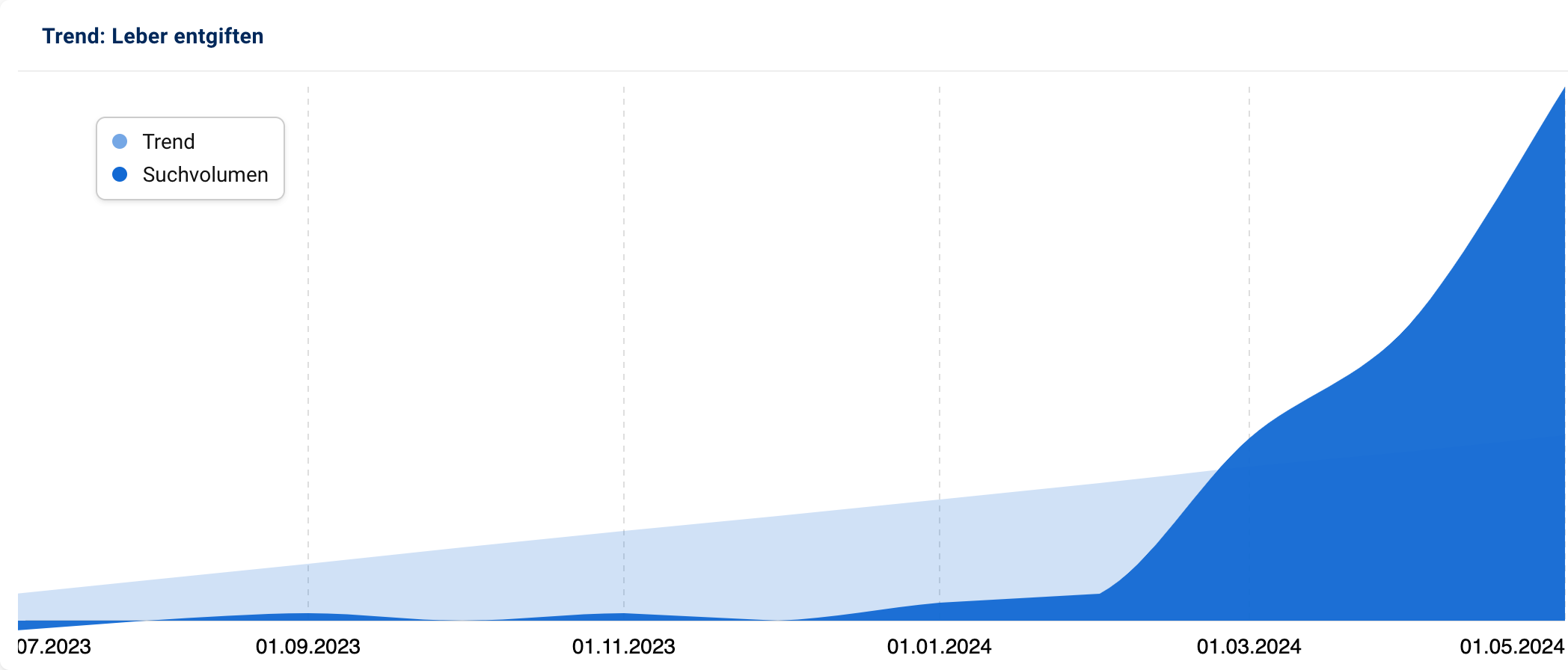 Grafik mit stark ansteigenden Suchanfragen nach "Leber entgiften" seit Anfang 2024.