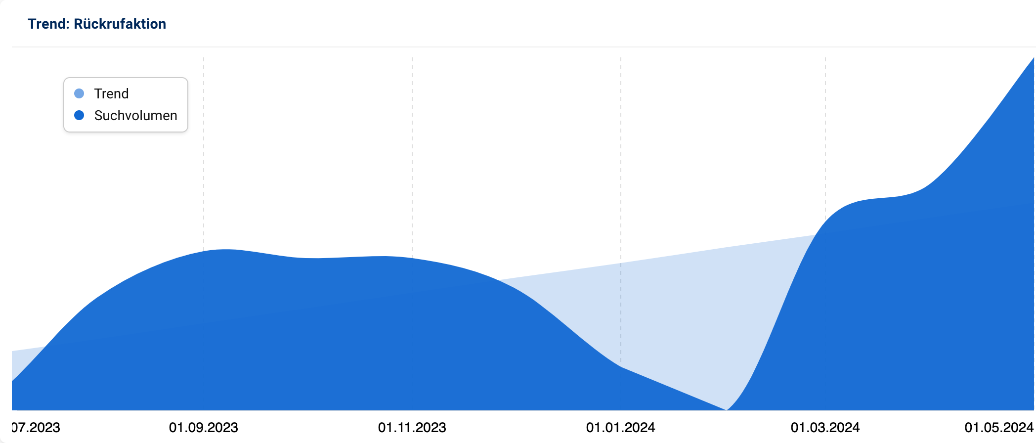 Trendgrafik mit steigendem Suchvolumen nach "Rückrufaktion" seit 2024.