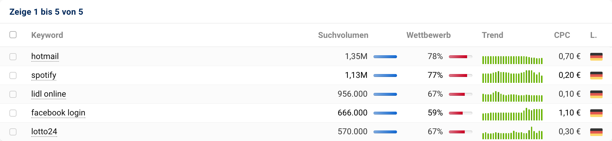 Fünf Keywords mit Suchvolumina von 570k bis 1,35 Mio in SISTRIX, für die chip.de rankt.