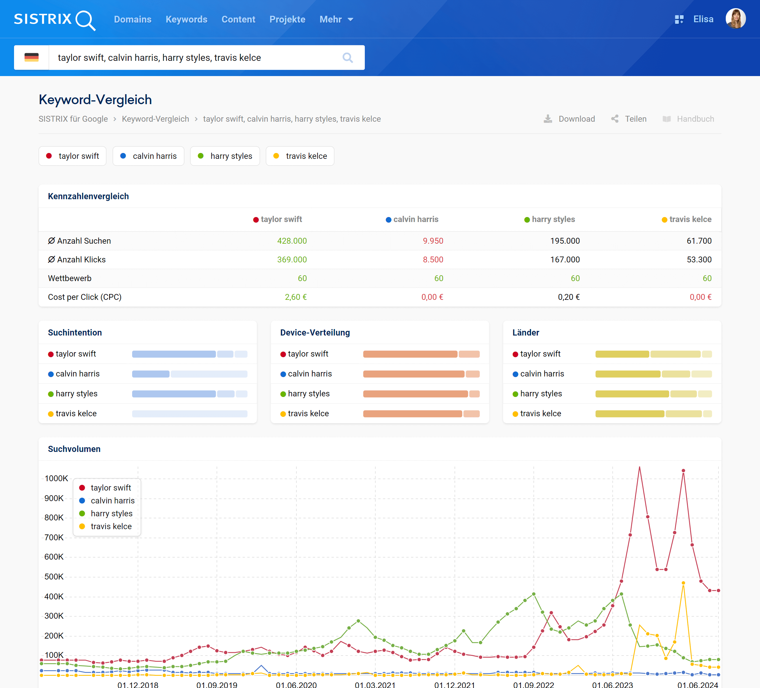 SISTRIX Keyword-Vergleich