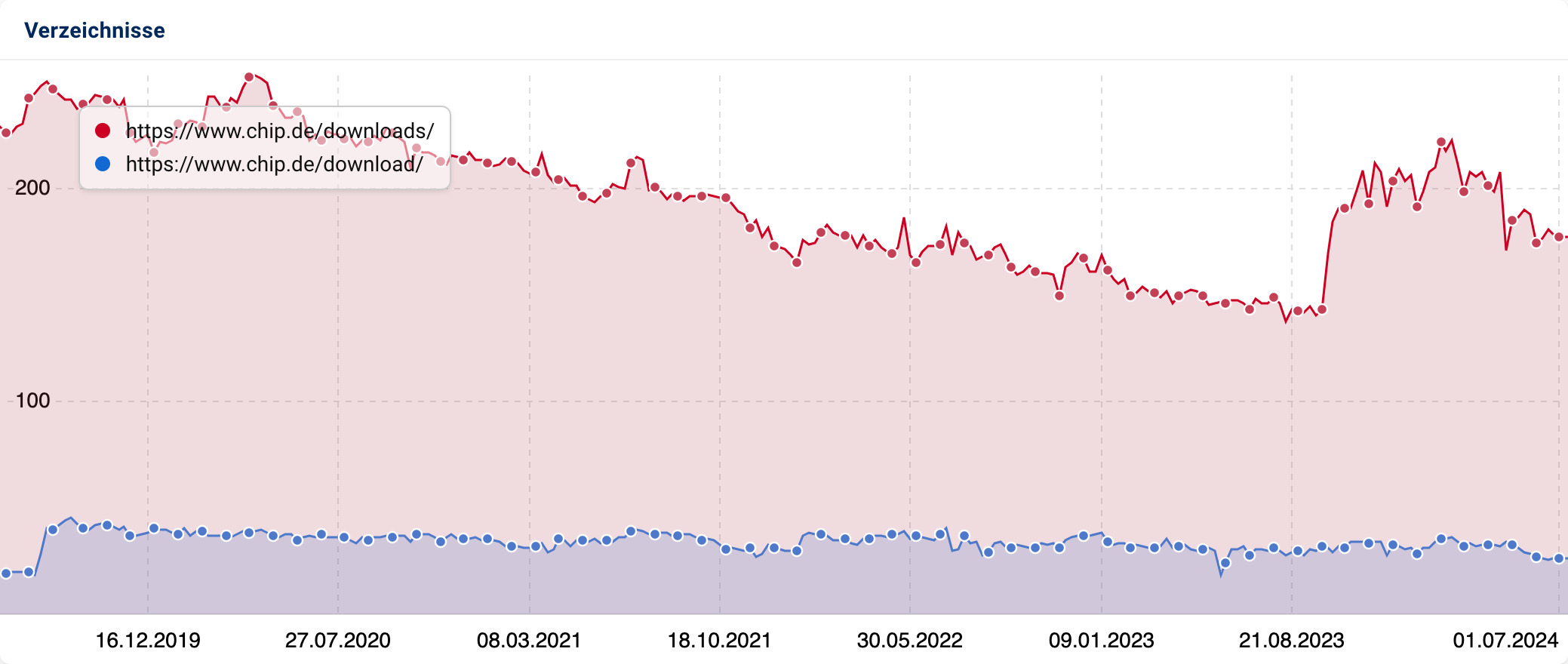 Vergleich der Sichtbarkeitsverläufe der Verzeichnisse downloads und download von chip.de in SISTRIX.