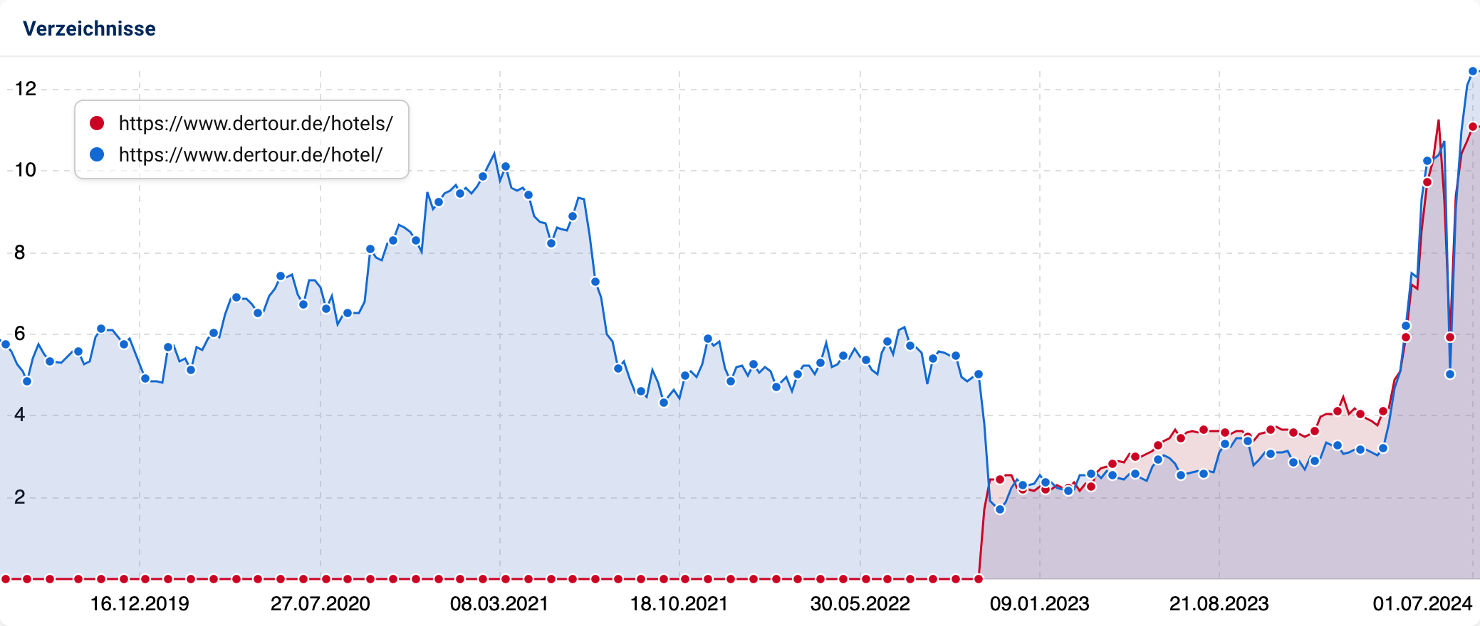 Sichtbarkeitsverlauf der Verzeichnisse hotels und hotel von dertour.de in SISTRIX