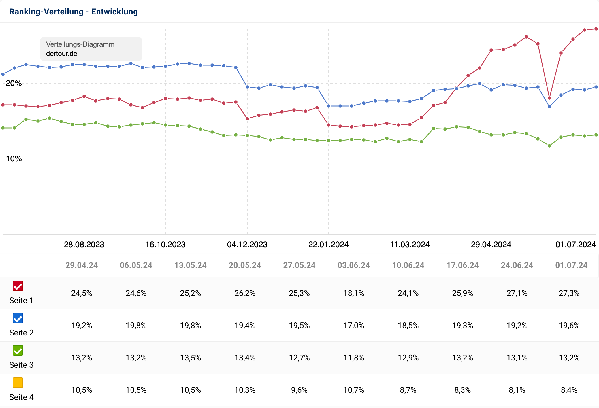 Die Rankingverteilung von dertour.de im zeitlichen Verlauf in SISTRIX