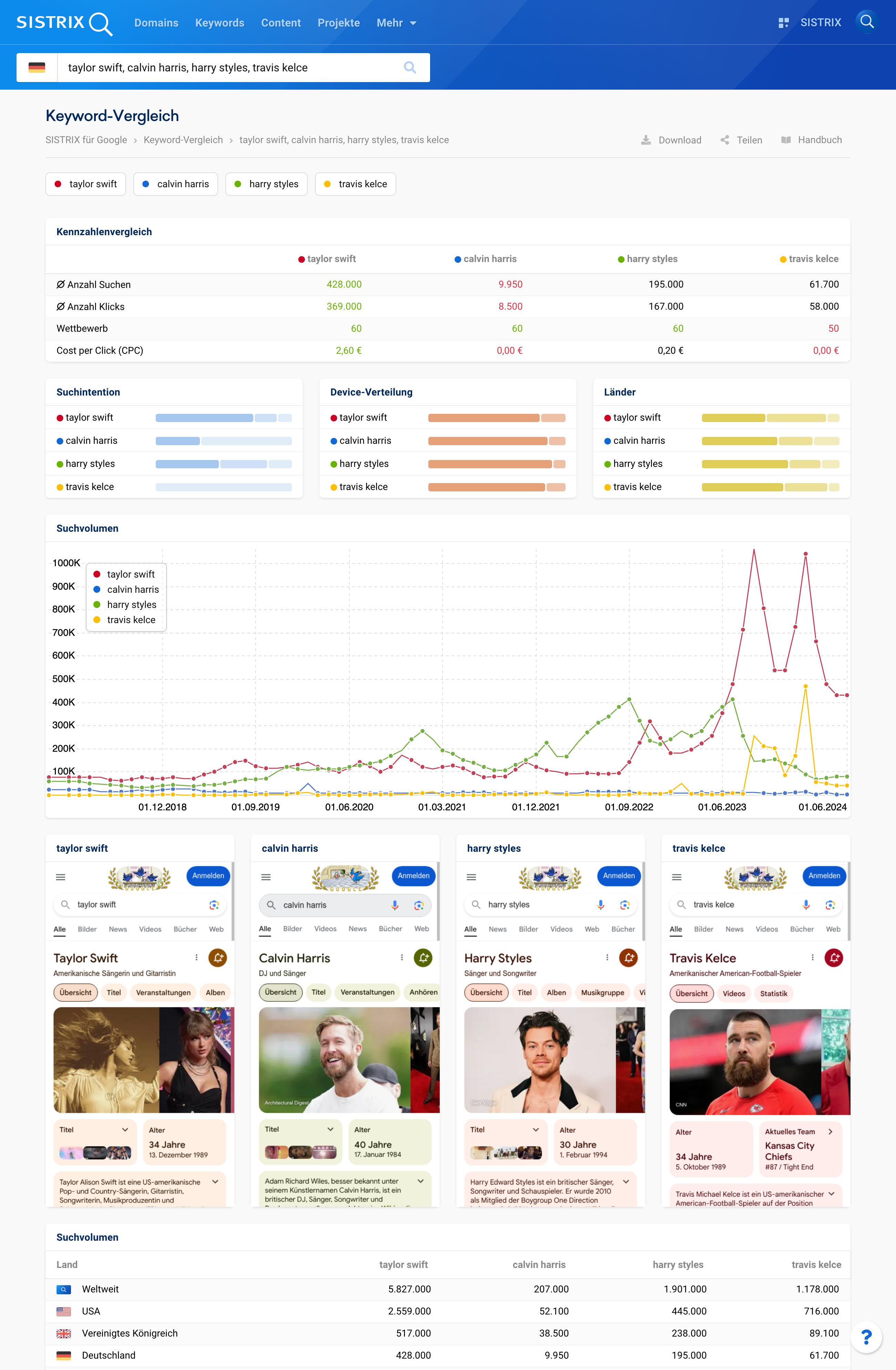 Keyword-Vergleich in SISTRIX