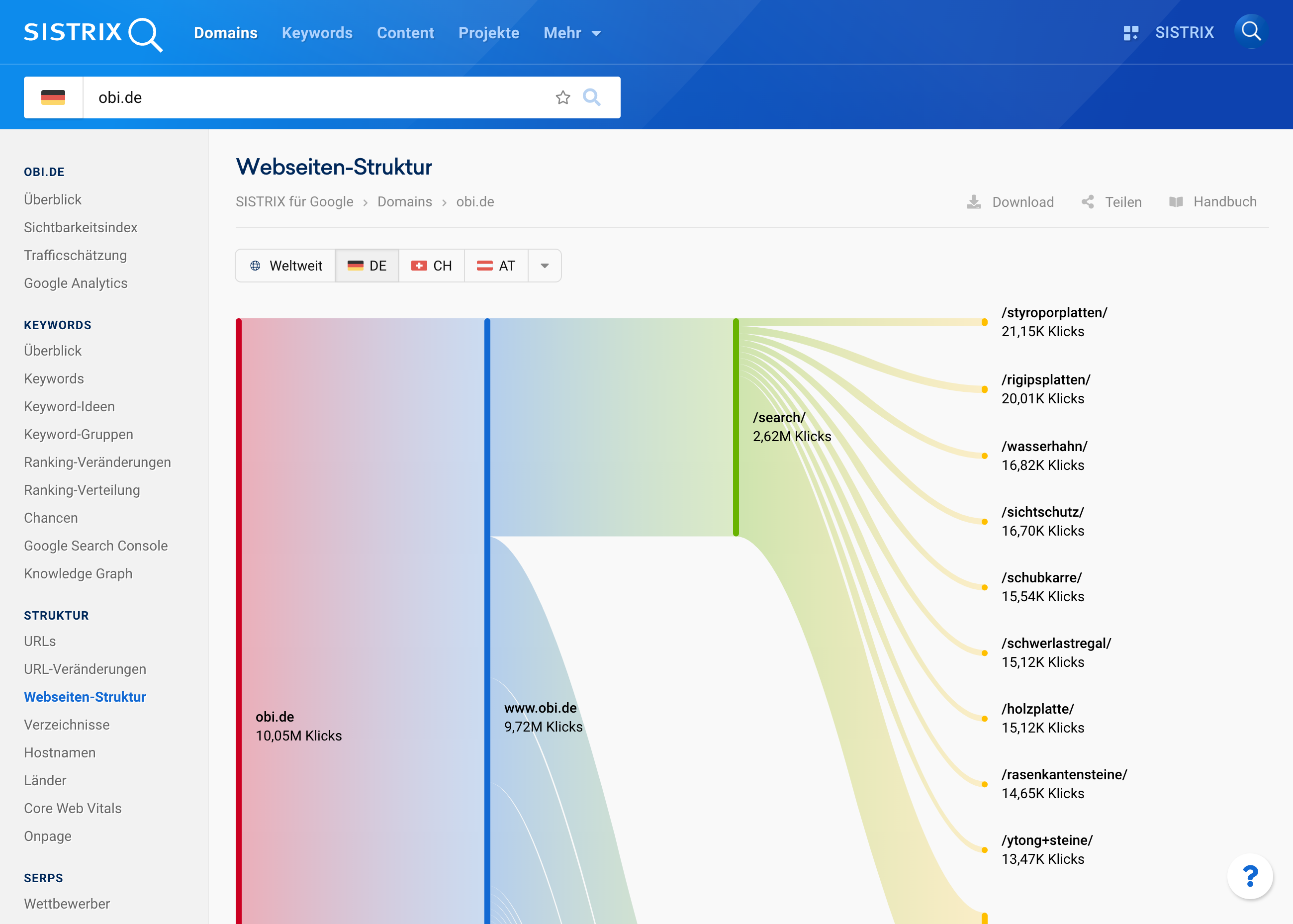 Verzeichnisstruktur der Domain obi.de in SISTRIX