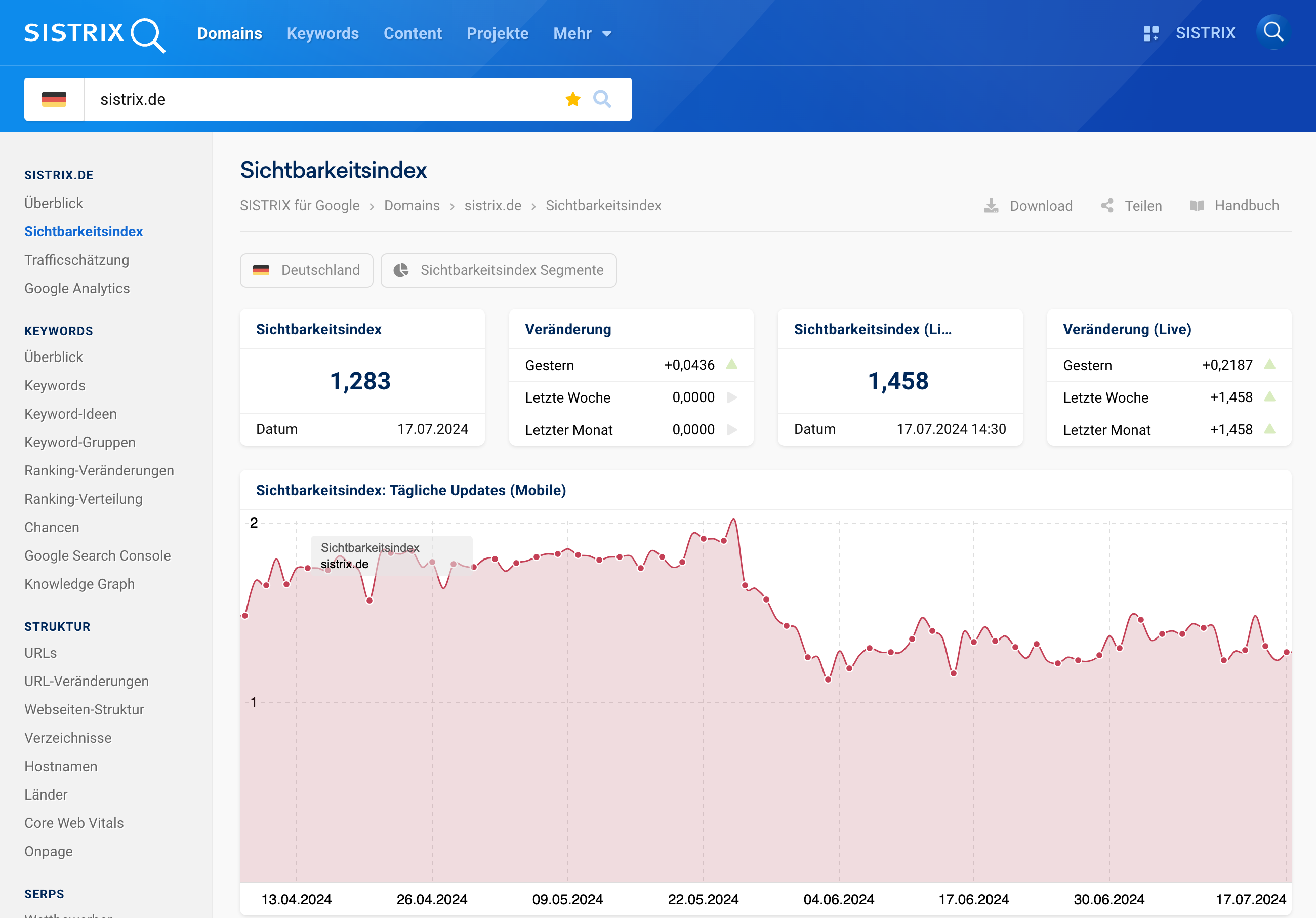 Übersicht über Sichtbarkeitswerte der Domain sistrix.de in SISTRIX.