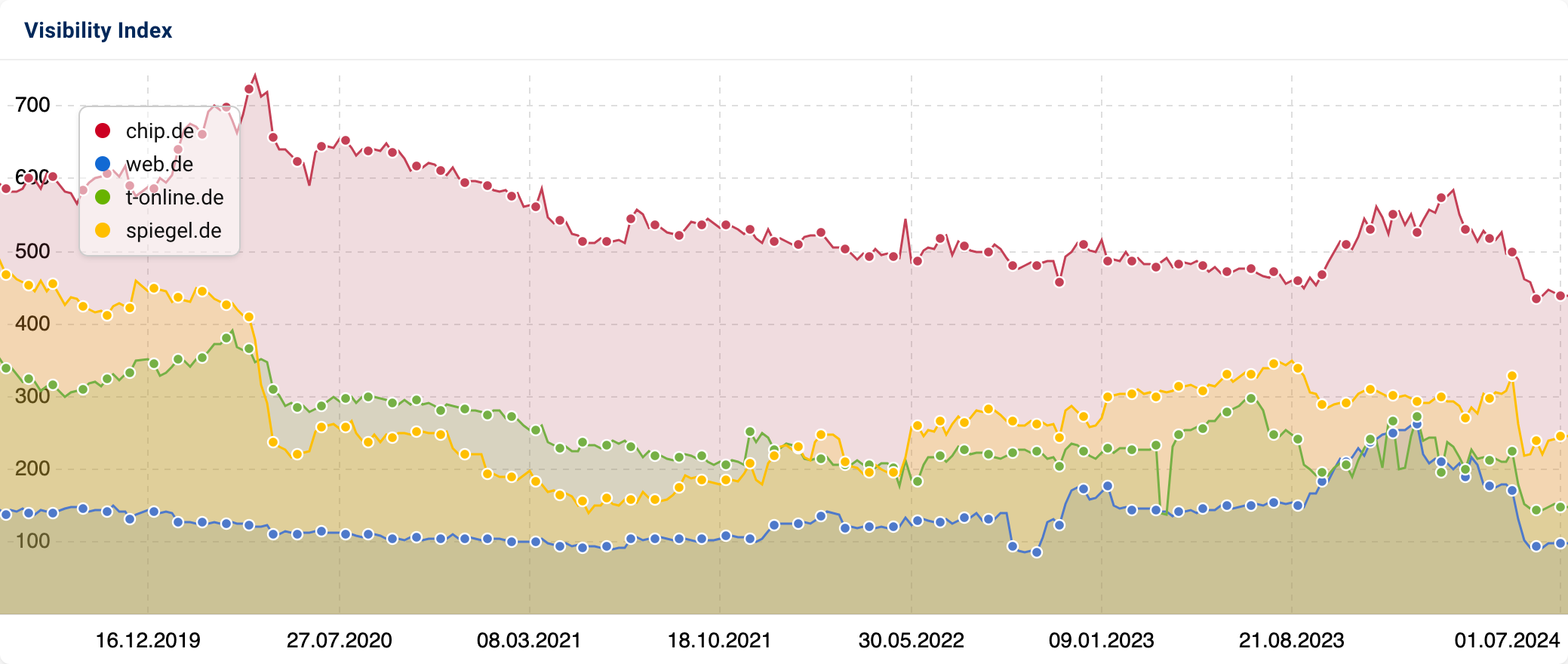 Vergleich der insgesamt absteigenden Sichtbarkeitsverläufe von chip.de, web.de, t-online.de und spiegel.de in SISTRIX.