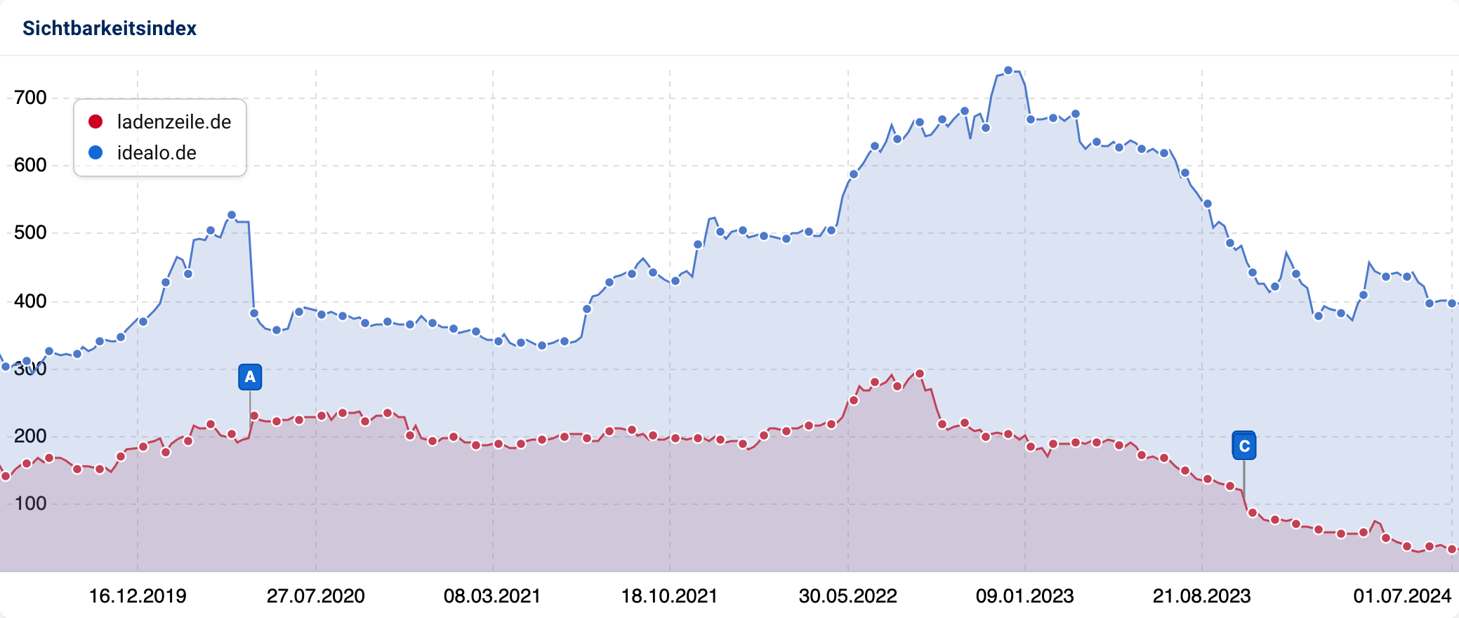 Die Sichtbarkeitsverläufe mit Abwärtstrend von ladenzeile.de und idealo.de in SISTRIX