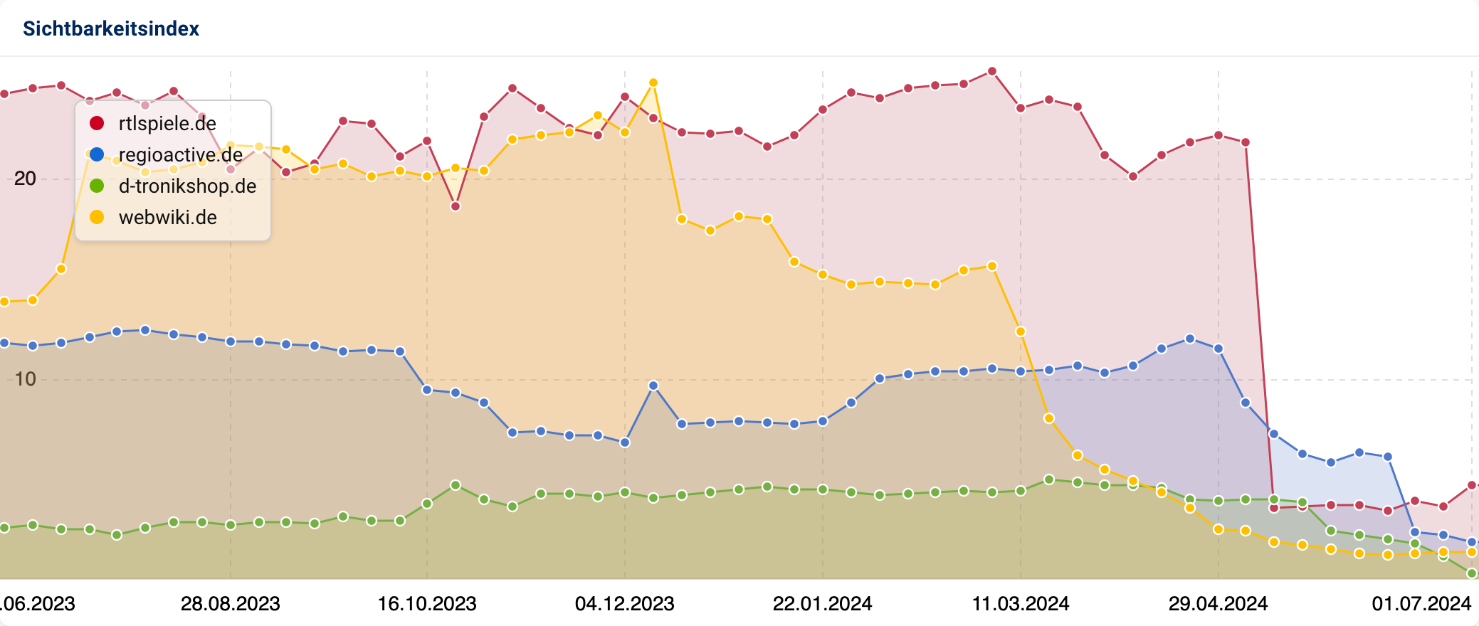 Sichtbarkeitsverläufe mit Abwärtstrend von rtlspiele.de, regioactive.de, d-tronikshop.de und webwiki.de in SISTRIX