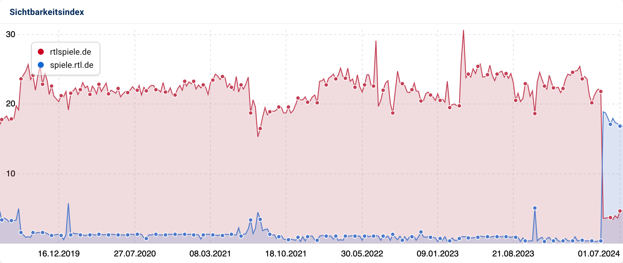 Sichtbarkeitsverläufe von rtlspiele.de und spiele.rtl.de in SISTRIX zeigen eine erfolgreiche Migration