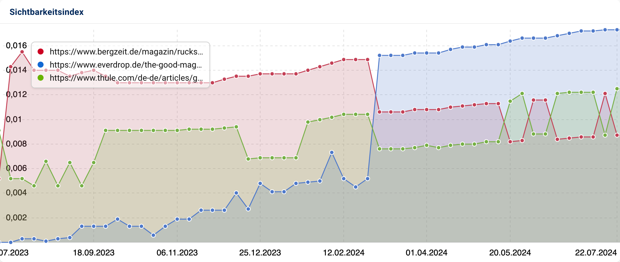 Sichtbarkeitsverlauf der drei URLs zu Rucksack waschen von bergzeit.de und everdrop.com und thule.com in SISTRIX