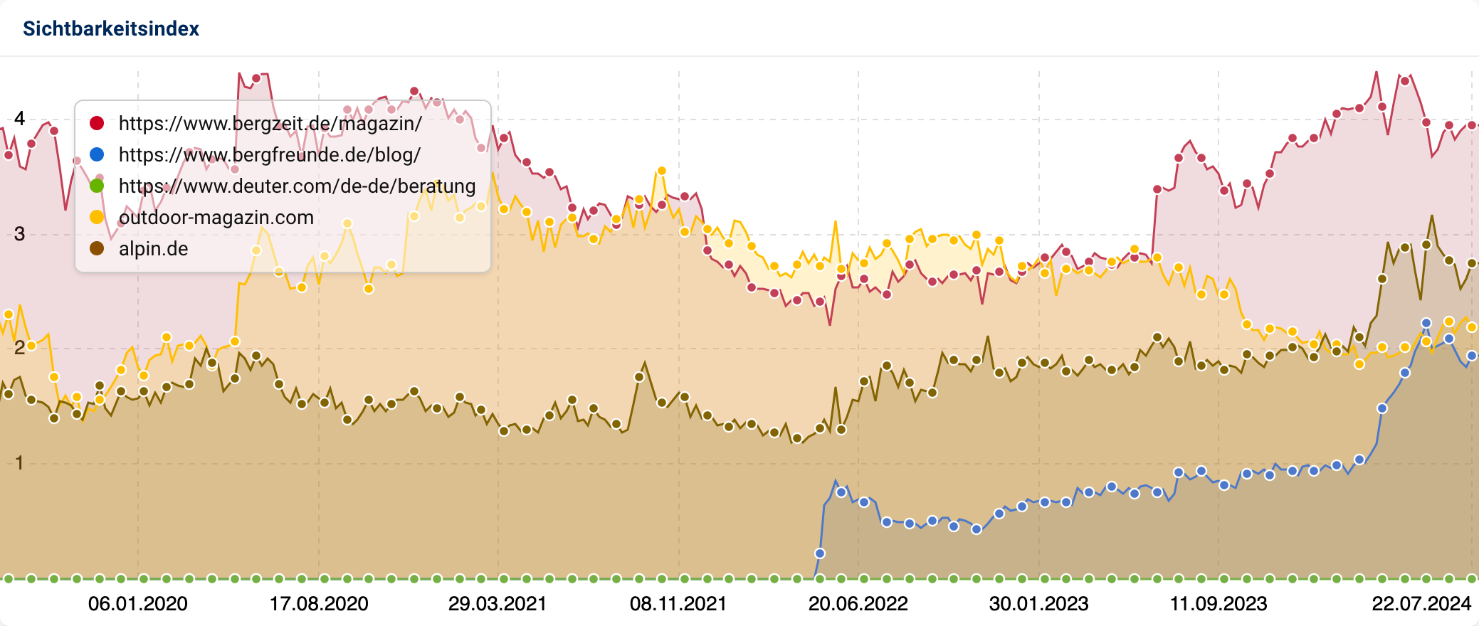 Sichtbarkeitsverläufe der Magazin-Verzeichnisse von bergzeit.de und bergfreunde.de und deuter.com und outdoor-magazin.com und alpin.de in SISTRIX