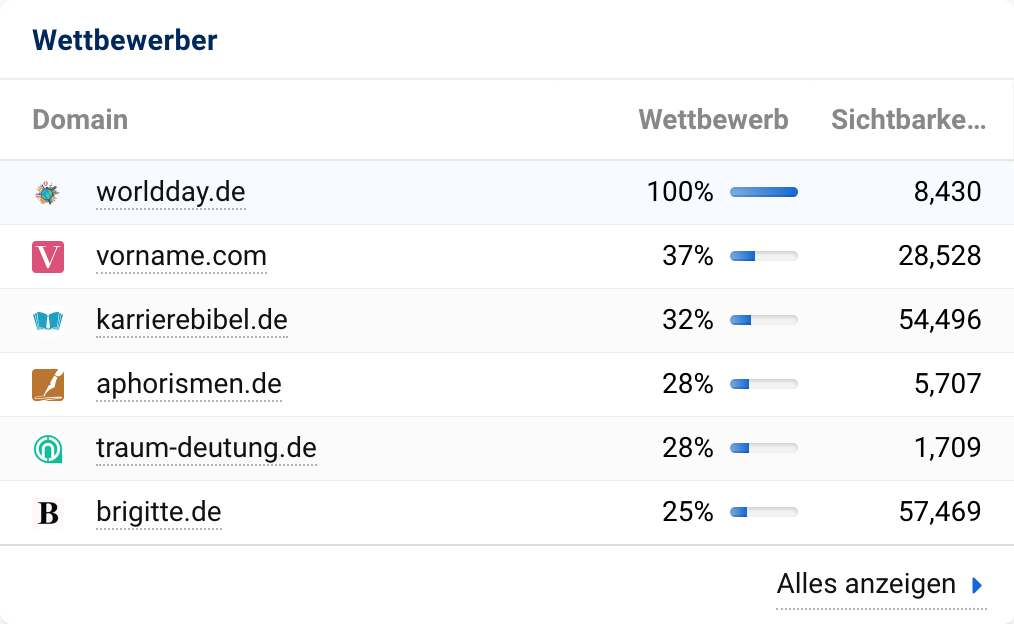 Wettbewerber der Domain worldday.de in SISTRIX