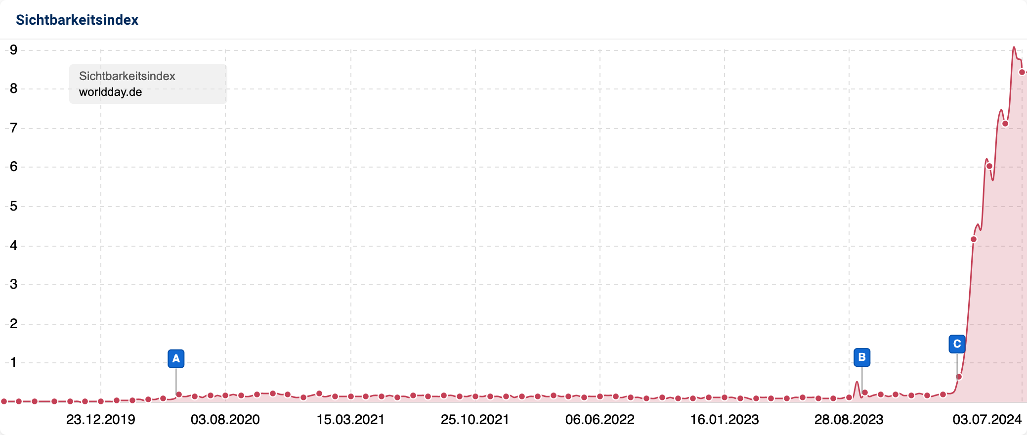 Sichtbarkeitsverlauft in SISTRIX von der Domain worldday.de.