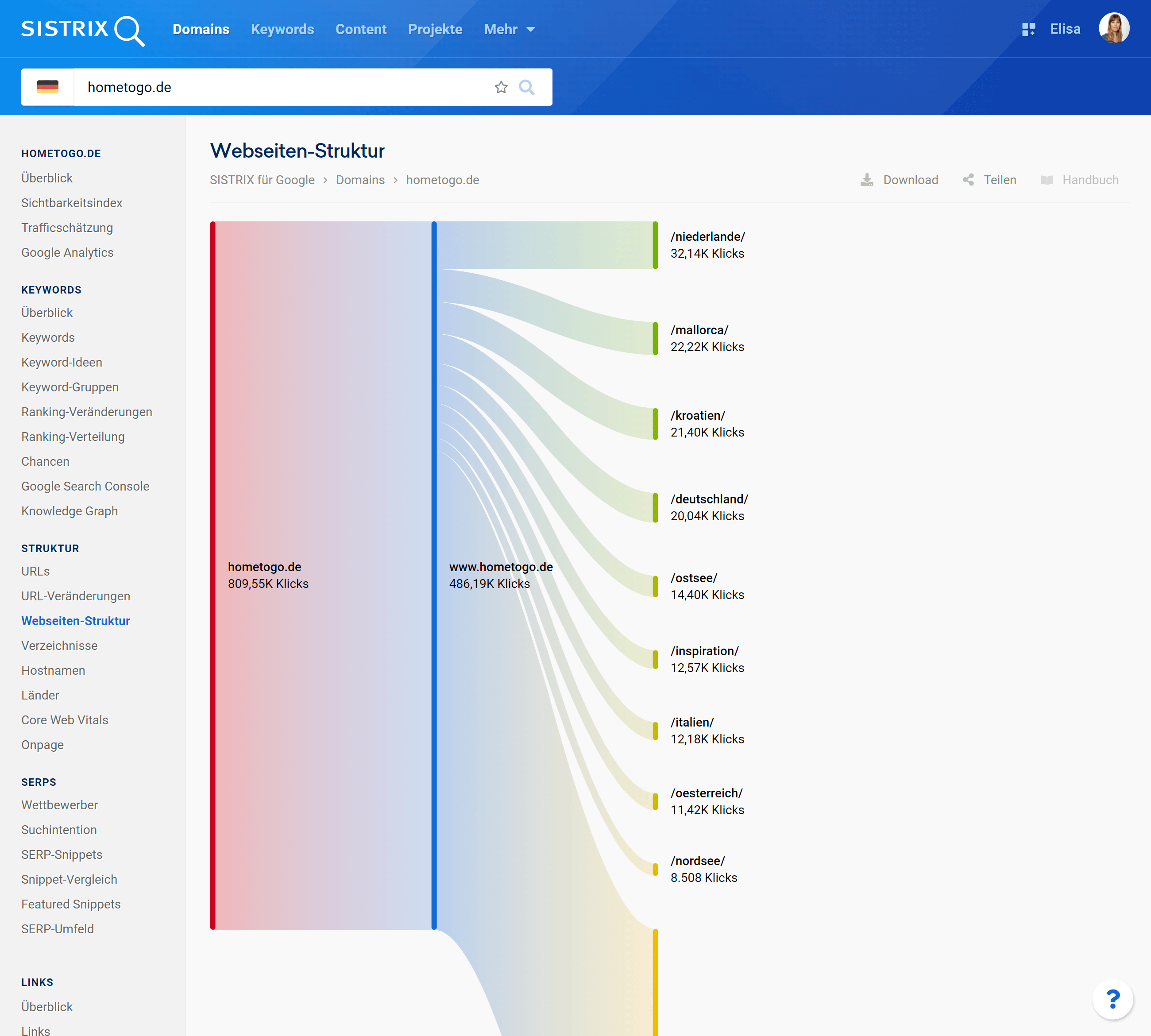 SISTRIX Webseiten-Struktur 