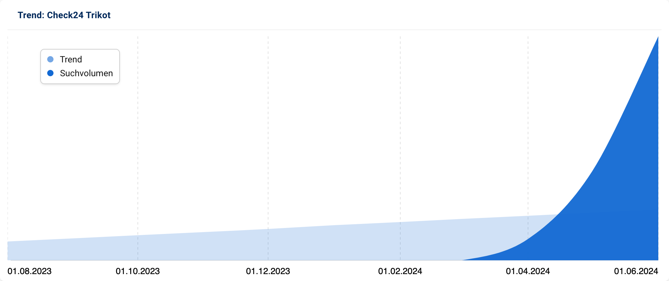 Graph mit sehr stark ansteigendem Suchvolumen nach "Check24 Trikot" seit Anfang 2024.