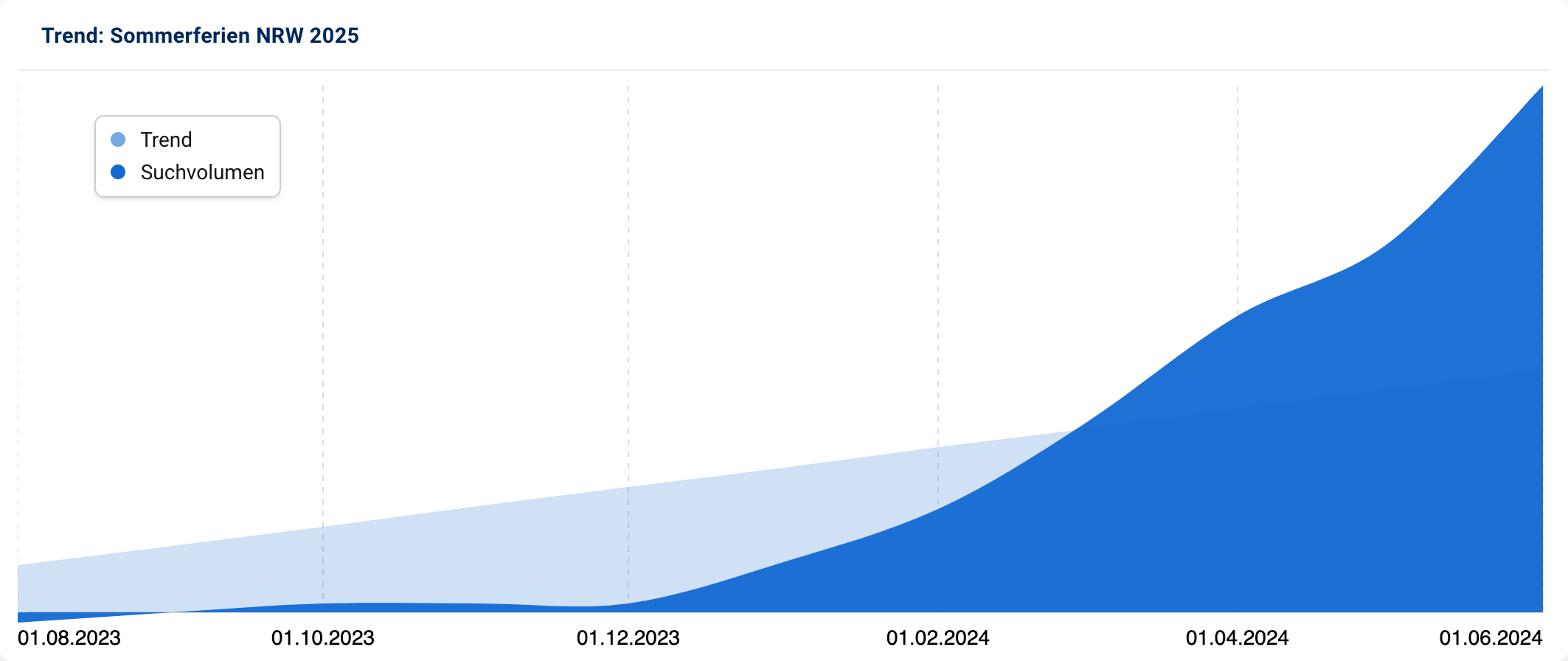 Trendgrafik mit konstant steigendem Suchvolumen nach "Sommerferien NRW 2025".