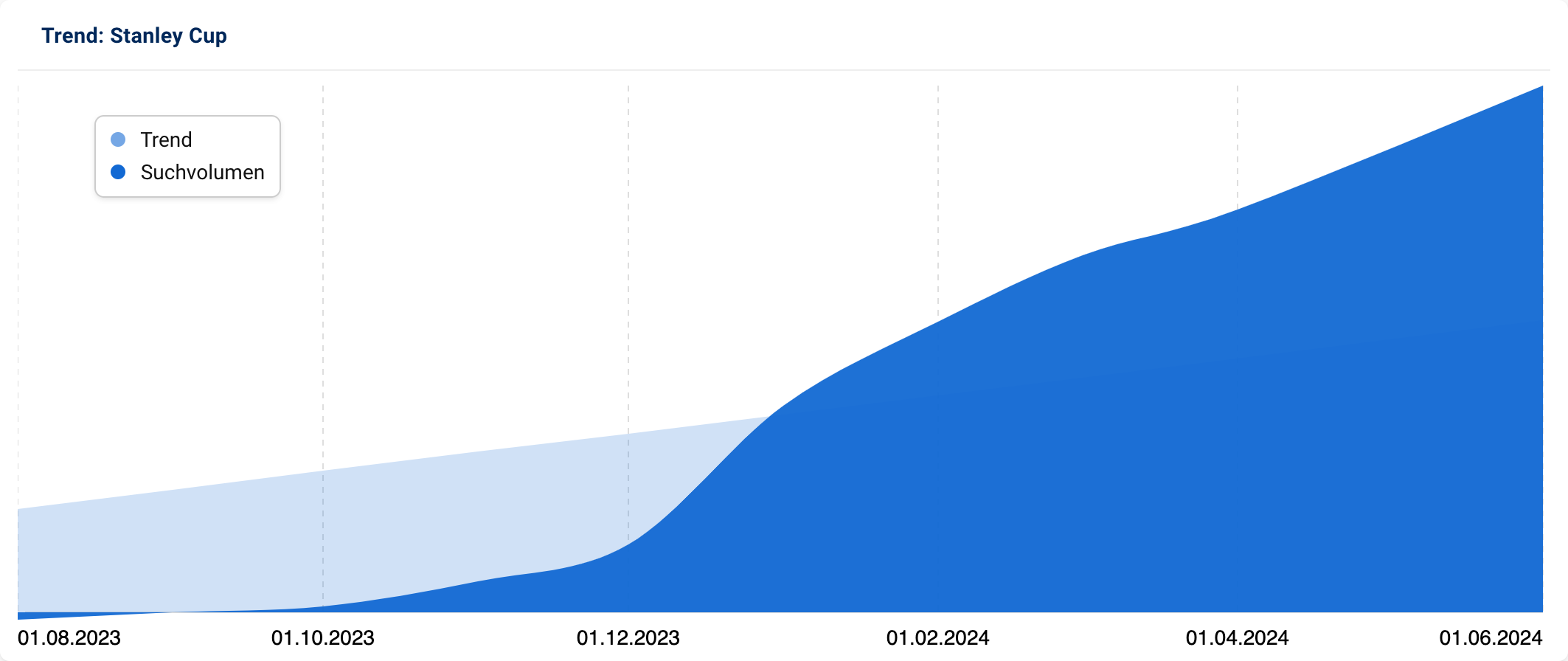 Graph mit stetig steigenden Suchanfragen nach "Stanley Cup".