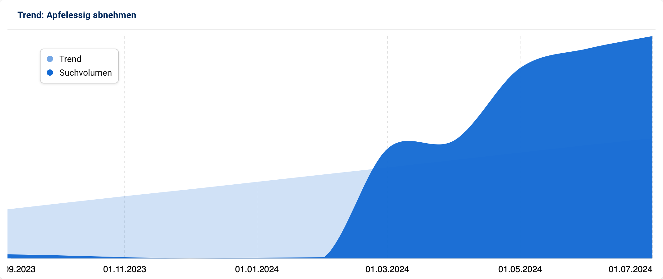 Grafik mit steigendem Interesse für "Apfelessig abnehmen".