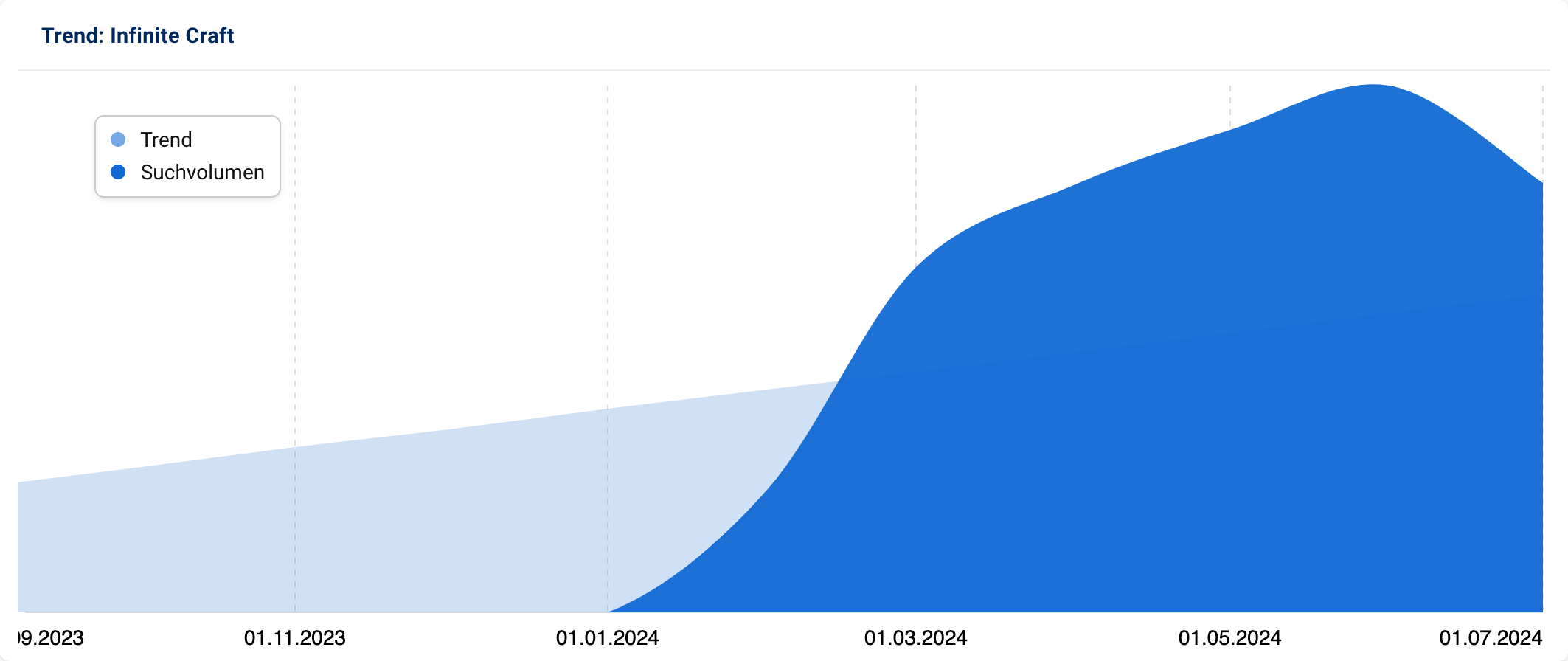 Grafik mit ansteigendem Suchvolumen nach "Infinite Craft".