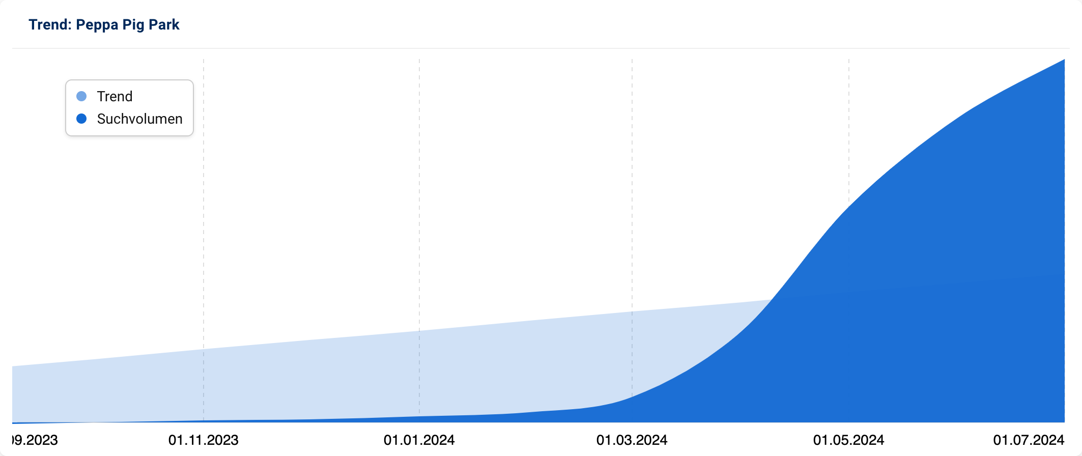 Grafik mit stark ansteigendem Suchvolumen nach "Peppa Pig Park" seit Anfang 2024.