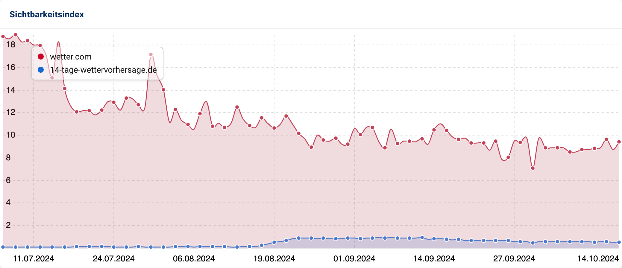 Sichtbarkeitsindex-Vergleich zwischen wetter.com (rot) und 14-tage-wettervorhersage.de (blau) von Juli bis Oktober 2024.