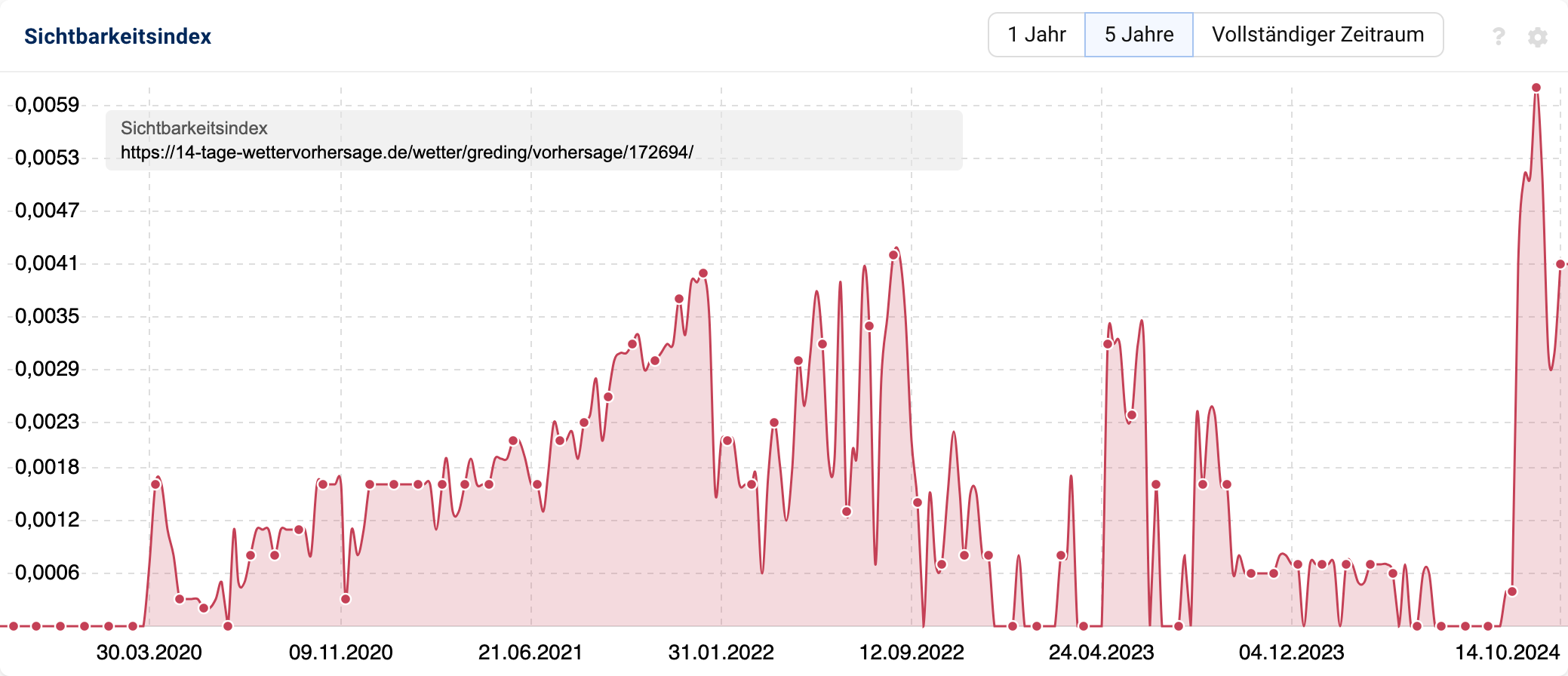 Sichtbarkeitsindex-Graph für die Seite 14-tage-wettervorhersage.de über einen Zeitraum von fünf Jahren, mit einem deutlichen Anstieg im Jahr 2024.