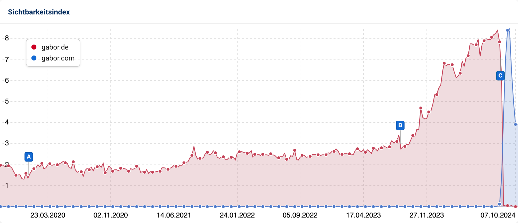 Sichtbarkeitsindex-Graph zeigt die Entwicklung von gabor.de (rot) und gabor.com (blau) von März 2020 bis Oktober 2024, wobei gabor.de eine deutliche Zunahme der Sichtbarkeit im Jahr 2024 verzeichnet.