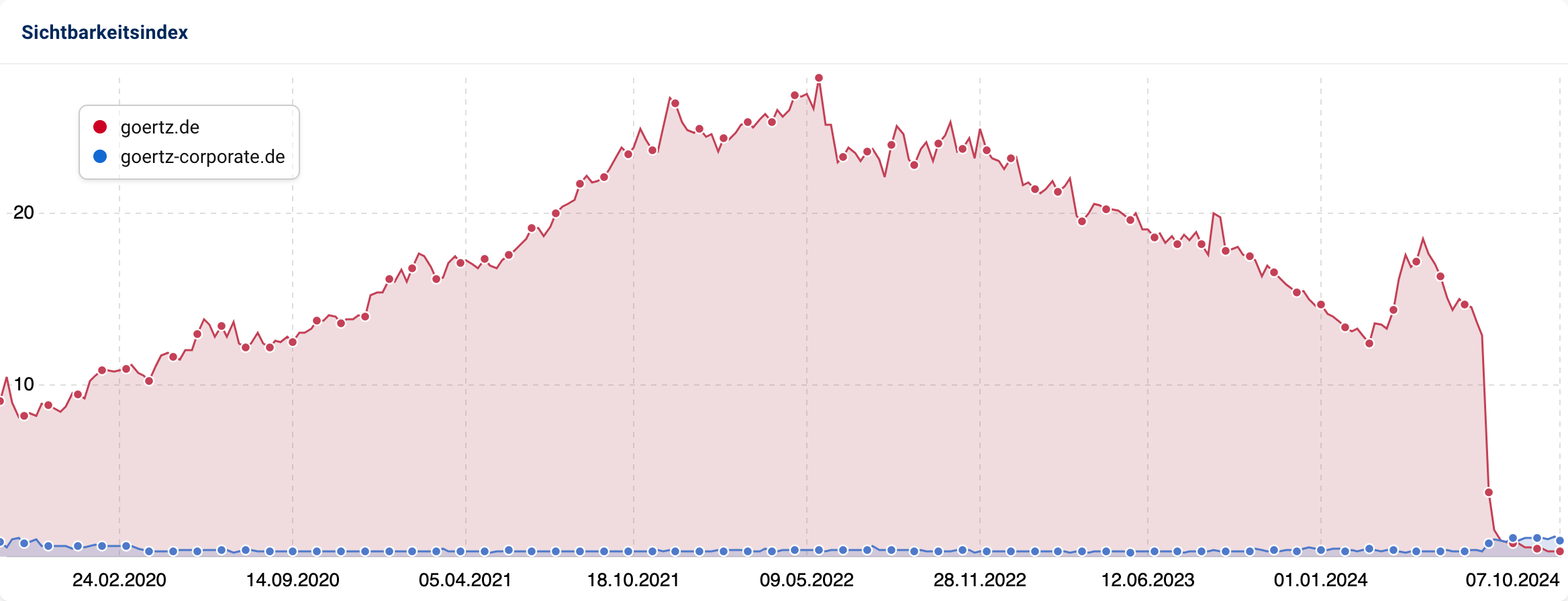
Das Diagramm zeigt einen Sichtbarkeitsabfall von goertz.de ab Mitte 2023.