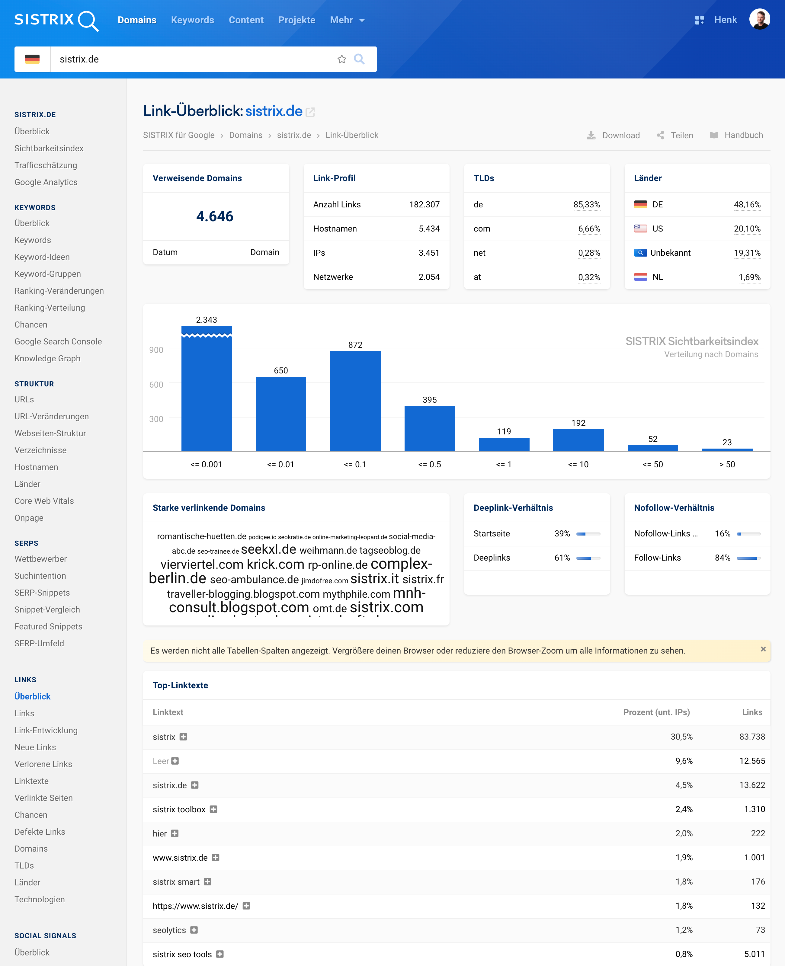 Link-Übersicht für sistrix.de, zeigt Anzahl und Qualität eingehender Links, Top-Level-Domains und Linktexte.