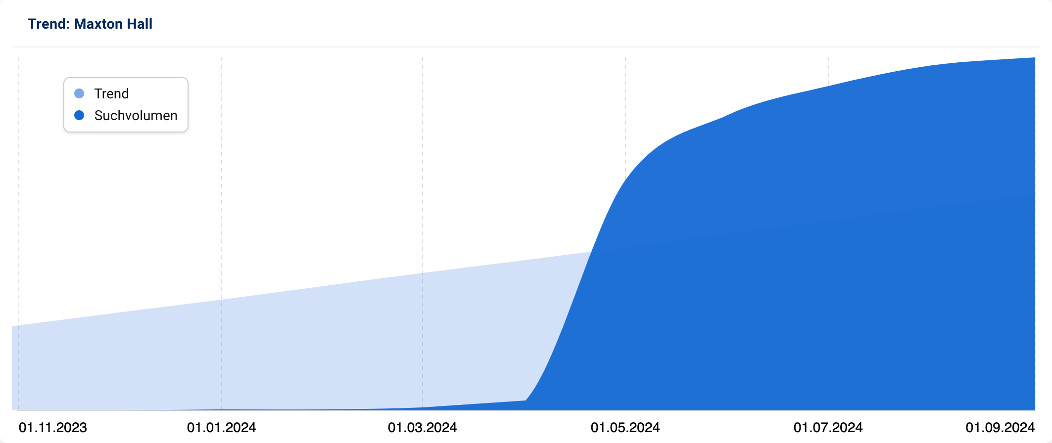 Trendverlauf des Suchvolumens für 'Maxton Hall' zeigt signifikantes Wachstum seit Mai 2024.