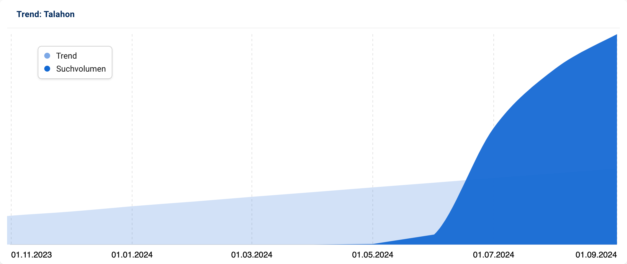 Der Trendgraph zeigt das rapide wachsende Suchvolumen für "Talahon" im Jahr 2024.