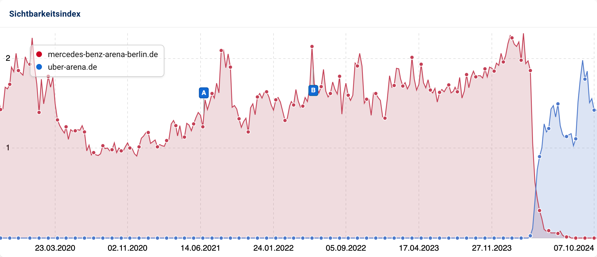 Die Sichtbarkeit von "mercedes-benz-arena-berlin.de" sank stark, während "uber-arena.de" deutlich anstieg.