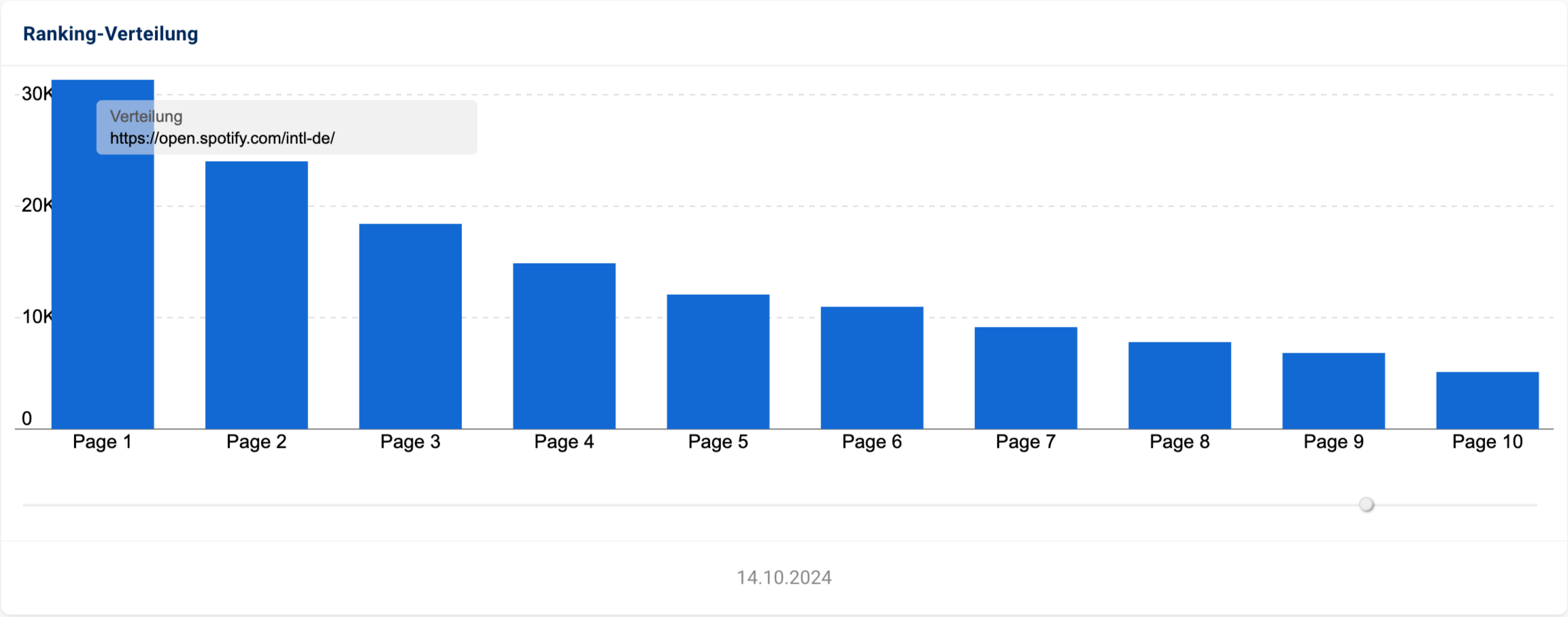 Verteilung der Ranking-Positionen einer Seite von Spotify über die ersten zehn Seiten bei Google.