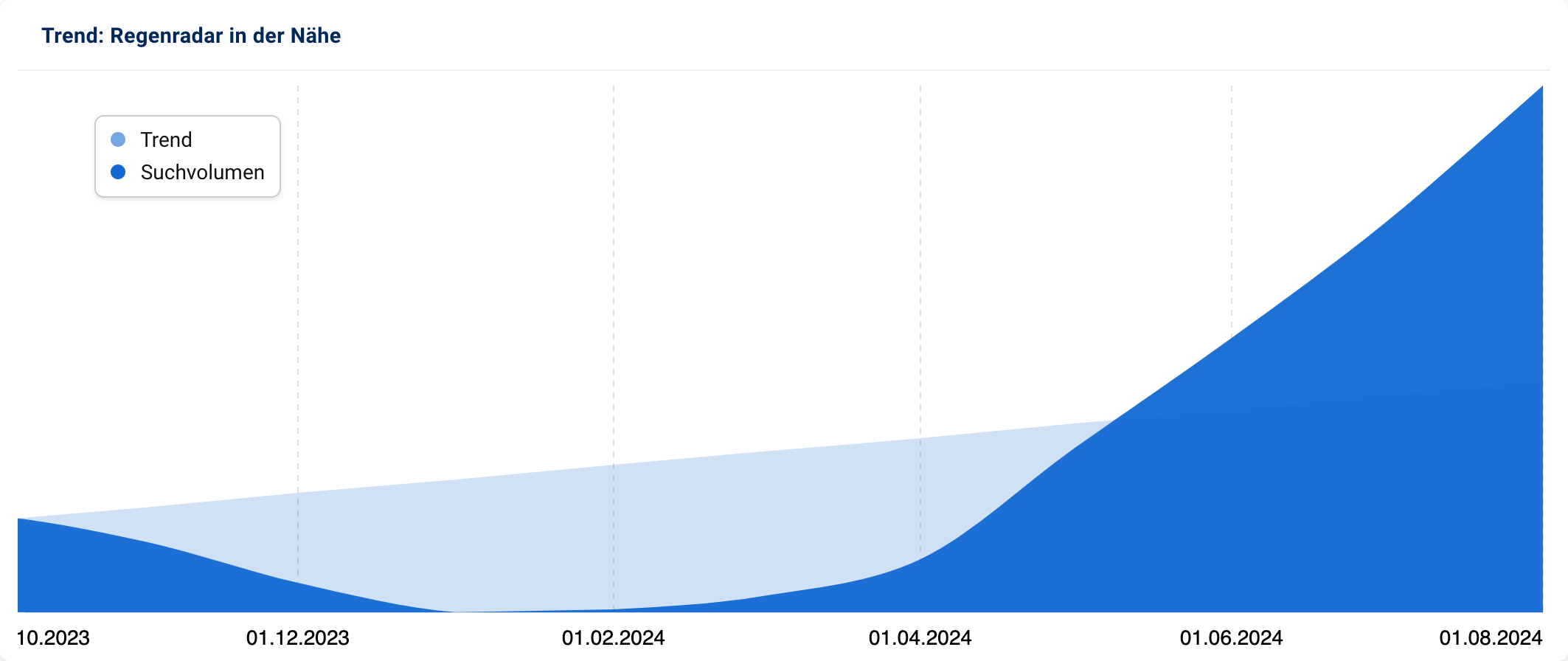 Graph mit stetig steigenden Suchanfragen nach "Regenradar in der Nähe".
