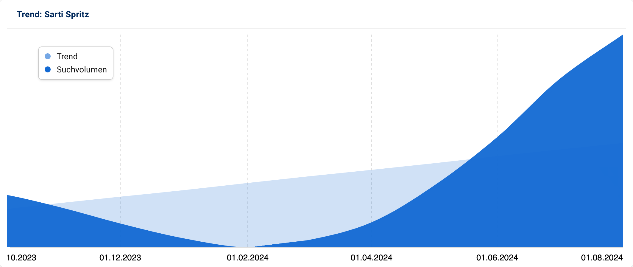 Graph mit stetig steigenden Suchanfragen nach "Sarti Spritz".