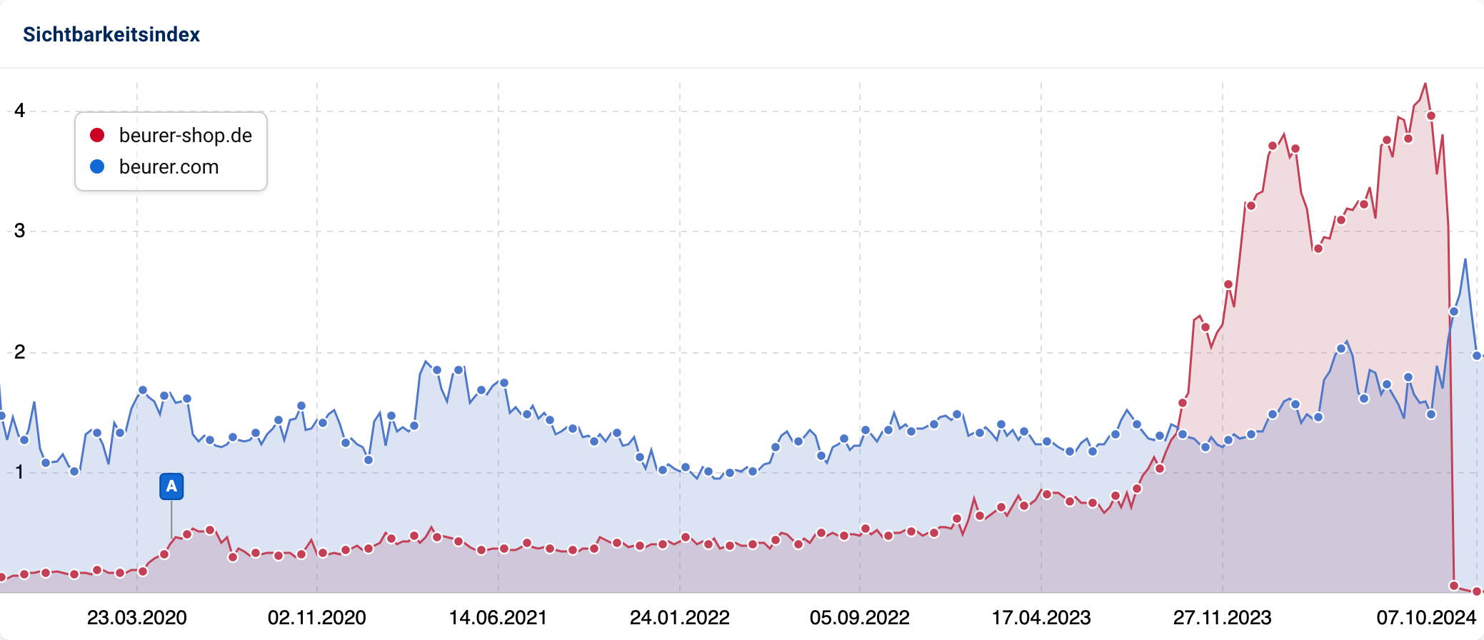 Sichtbarkeitsindex-Graph zeigt die Entwicklung von beurer-shop.de (rot) und beurer.com (blau) von März 2020 bis Oktober 2024, wobei beurer-shop.de ab Ende 2023 eine deutliche Steigerung verzeichnet.