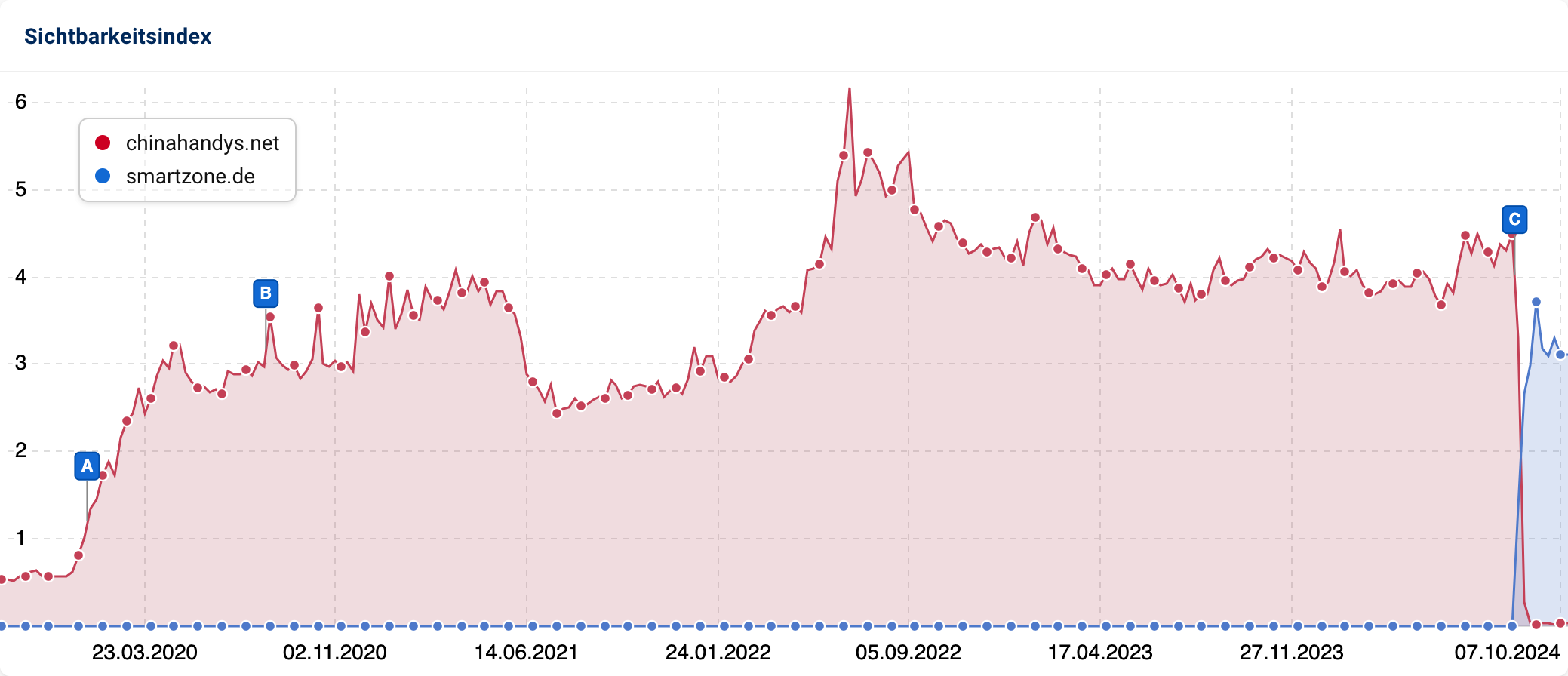 Sichtbarkeitsindex-Graph zeigt die Entwicklung von chinahandys.net (rot) und smartzone.de (blau) von März 2020 bis Oktober 2024, wobei chinahandys.net die höhere Sichtbarkeit aufweist.