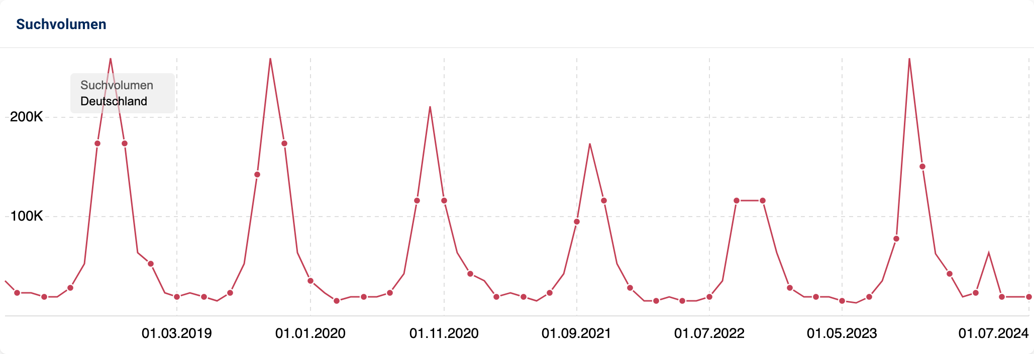 Grafik für das Suchvolumen für "Winterreifen".